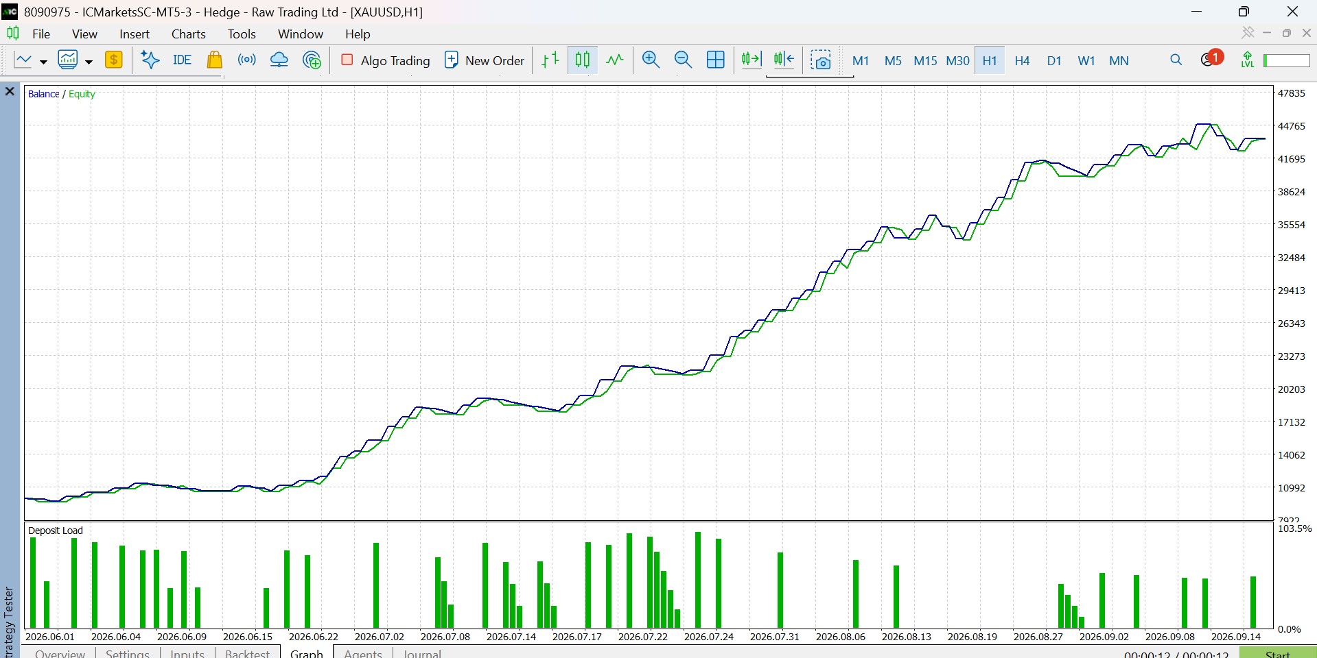 NEXA PDH PDL Gold Breakout MT5 Strategy Tester balance and equity graph