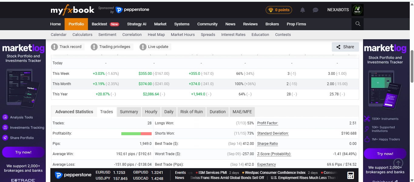 NEXA PDH PDL Gold Breakout Myfxbook account overview supplied by NEXA